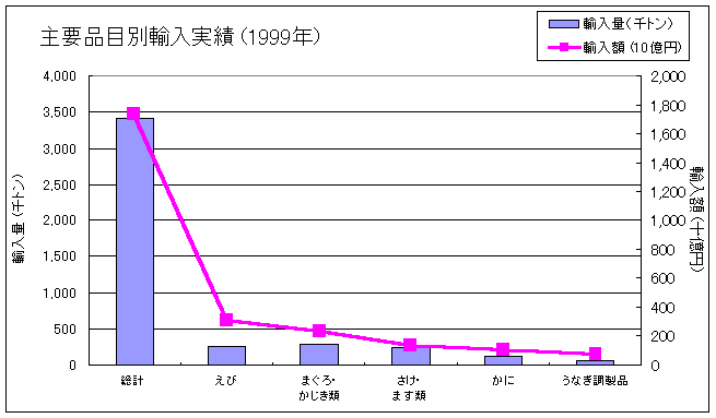 日本の水産物輸出入状況