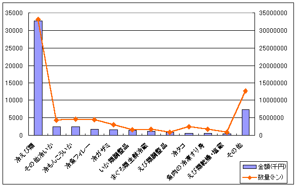 日本の水産物輸出入状況